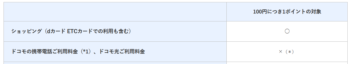 クレジットカード おすすめ 生活費