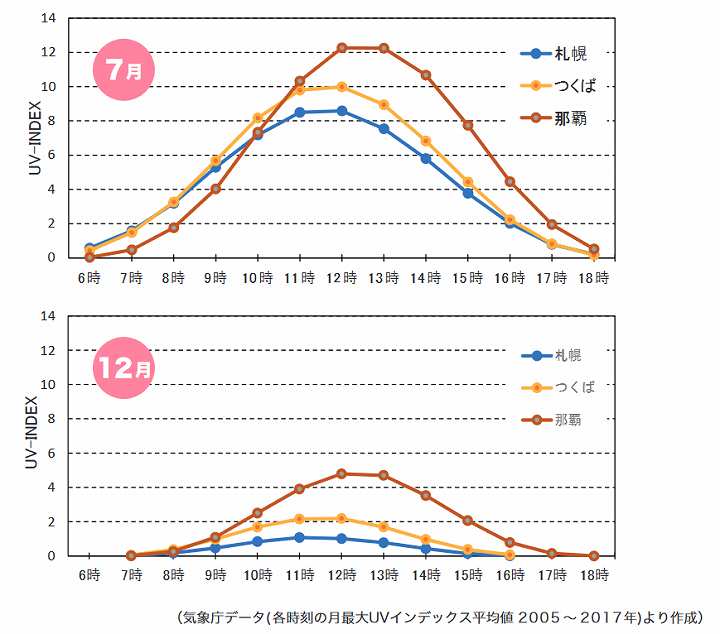 紫外線 時間帯 グラフ