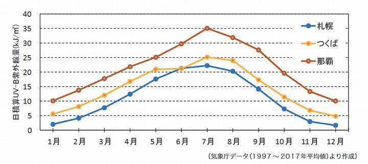 紫外線 時間帯 グラフ
