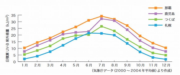 紫外線 時間帯 グラフ