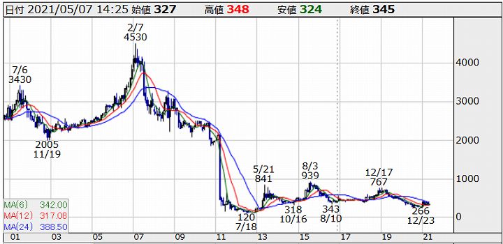 東京電力 株価 配当