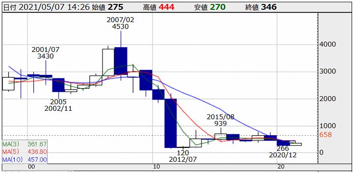 東京電力 株価 配当