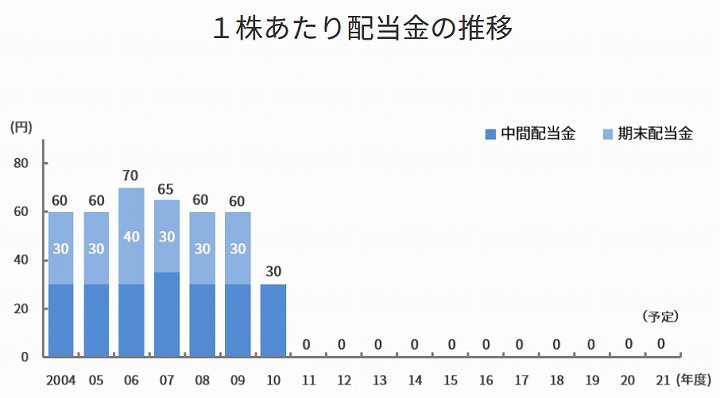 東京電力 株価 配当