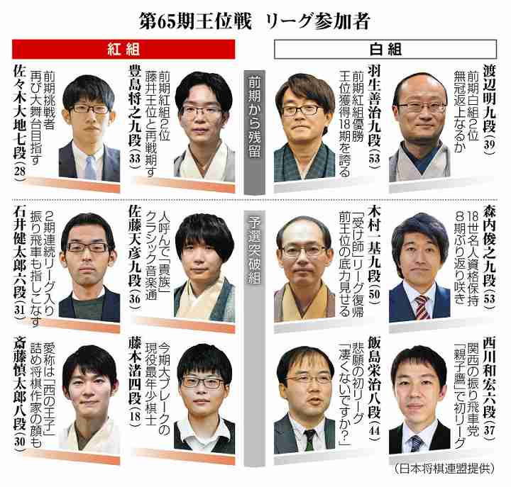 王将戦 挑戦者決定リーグ