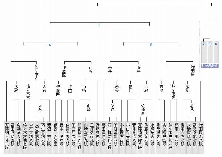 棋王戦 2025 挑戦者決定トーナメント