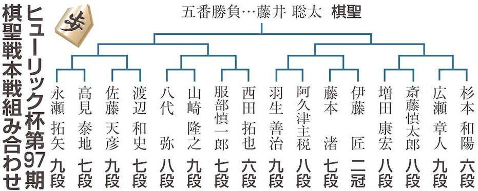 棋聖戦 2026 決勝トーナメント 組み合わせ