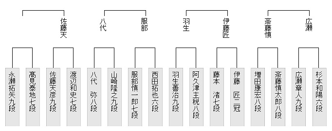 棋聖戦 2026 本戦トーナメント