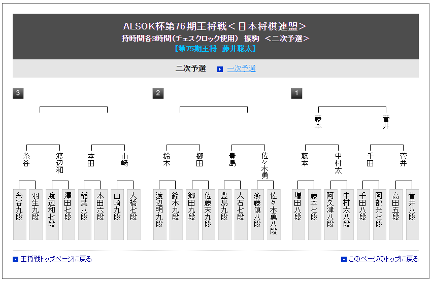 王将戦 2027 二次予選