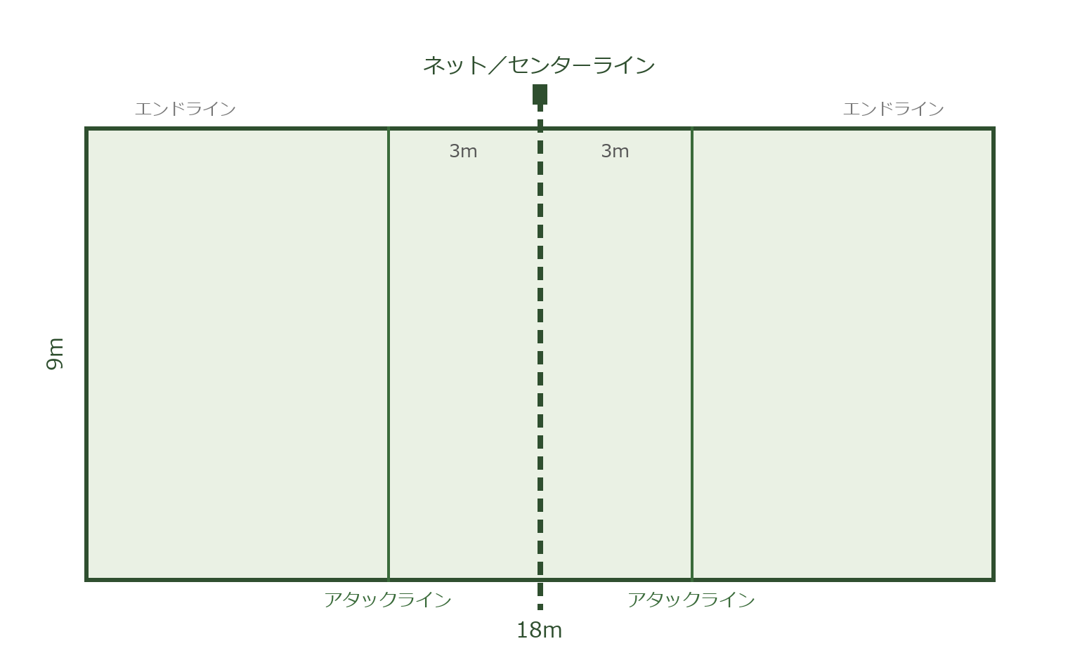 バレーボール6人制コートの寸法図（縦18m×横9m・アタックライン3m）
